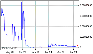 1 Year Bisercoin Chart