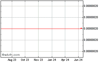 1 Year CrowdCoinage Chart