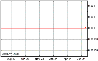 1 Year CannDollar Chart