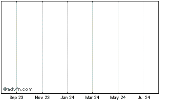 1 Year Calvex Chart