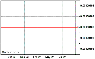 1 Year Crypviser CVCOIN [Ethereum] Chart