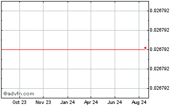 1 Year DuckDaoDime Chart