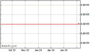 1 Year DeFi Land Chart