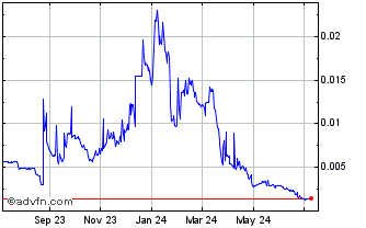 1 Year DinoX Coin Chart
