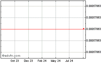 1 Year GAPtoken Chart