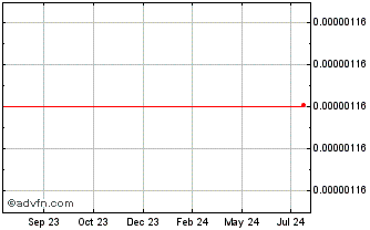 1 Year GigEcoin Chart