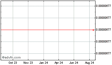 1 Year  Chart