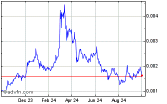 1 Year HoloToken Chart