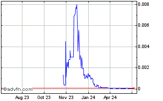 1 Year IMCoin Chart