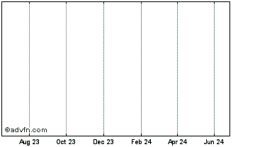 1 Year STARCOIN Chart