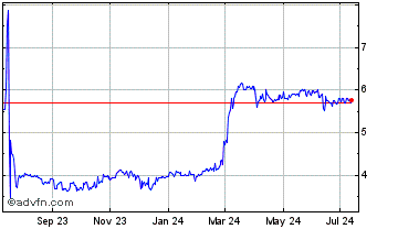 1 Year Bitfinex LEO Token Chart