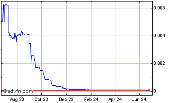 1 Year LiveGreen Coin Chart