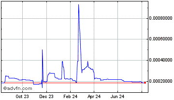 1 Year Lithosphere Chart