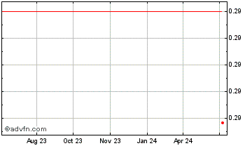 1 Year MessengerBank Metals Chart