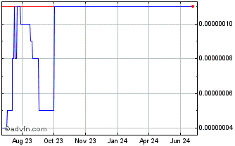1 Year Multiverse Capital (MVC.finance) Chart