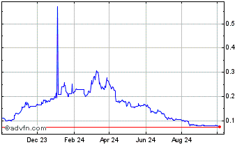 1 Year NYM Chart