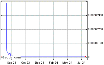 1 Year MicroPets Chart