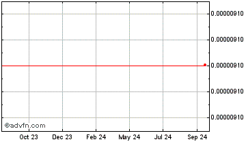 1 Year Pool of Stake Master Token Chart