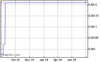 1 Year QuickSwap Chart