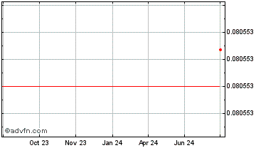 1 Year RAMP DEFI [OLD] Chart