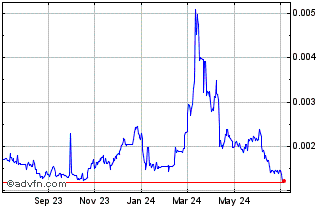 1 Year Reef.finance Chart
