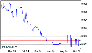 1 Year Spheroid Chart