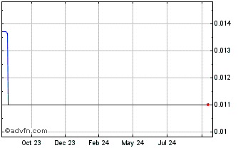 1 Year Strips Token Chart