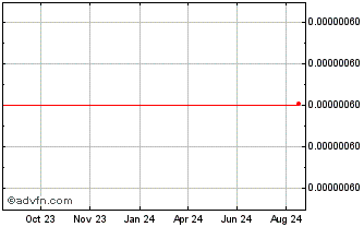 1 Year TACOCAT Token Chart