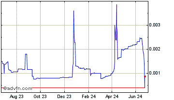 1 Year TomTomCoin Chart