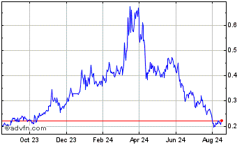 1 Year UniLend Finance Token Chart