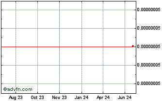 1 Year USAT.IO IP Platform Chart