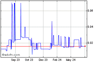 1 Year WOW-token Chart
