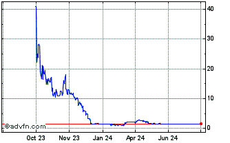 1 Year APPLE Chart