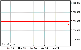 1 Year Arti Project Chart