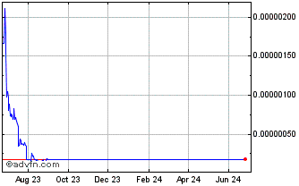 1 Year Biaocoin Chart