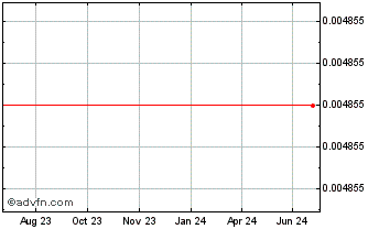1 Year BitcoinAsset Chart