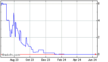 1 Year BuyK Chart