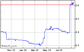 1 Year Utopia Crypton Chart