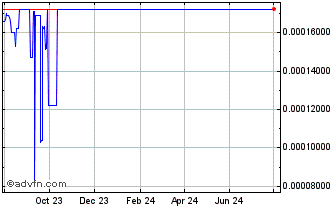 1 Year EDUFEX Chart