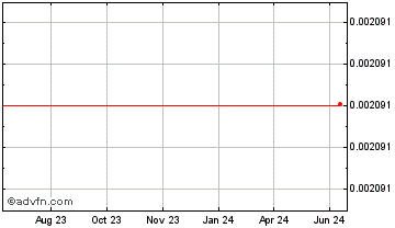 1 Year Haichain Galtcoin Chart