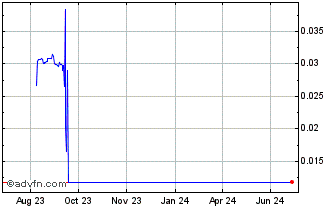 1 Year JPEX Coin Chart