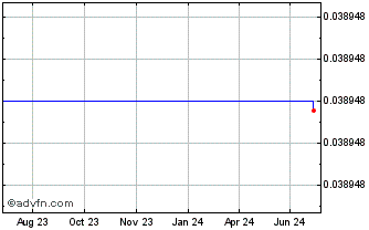1 Year Mad Meerkat Finance [Arbitrum] Chart