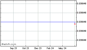 1 Year Mad Meerkat Finance [Arbitrum] Chart
