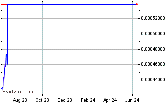 1 Year Monstock Token Chart