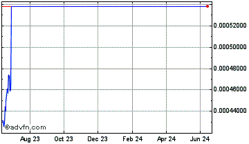 1 Year Monstock Token Chart