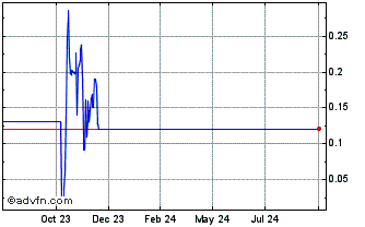 1 Year Metaworld Chart