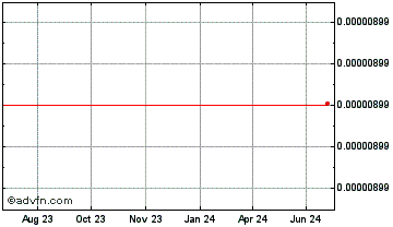 1 Year Nabox Token Chart