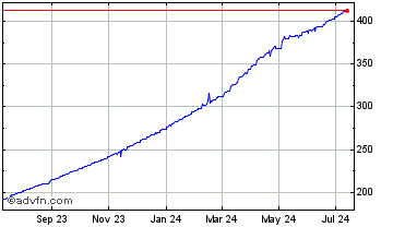 1 Year NURCOIN Chart
