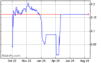 1 Year PAXB Chart