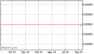 1 Year SIDO GAMES Chart